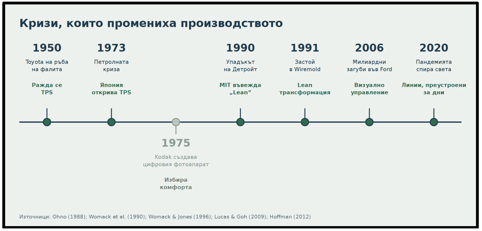 Кризи, които промениха производството — хронология 1950–2020